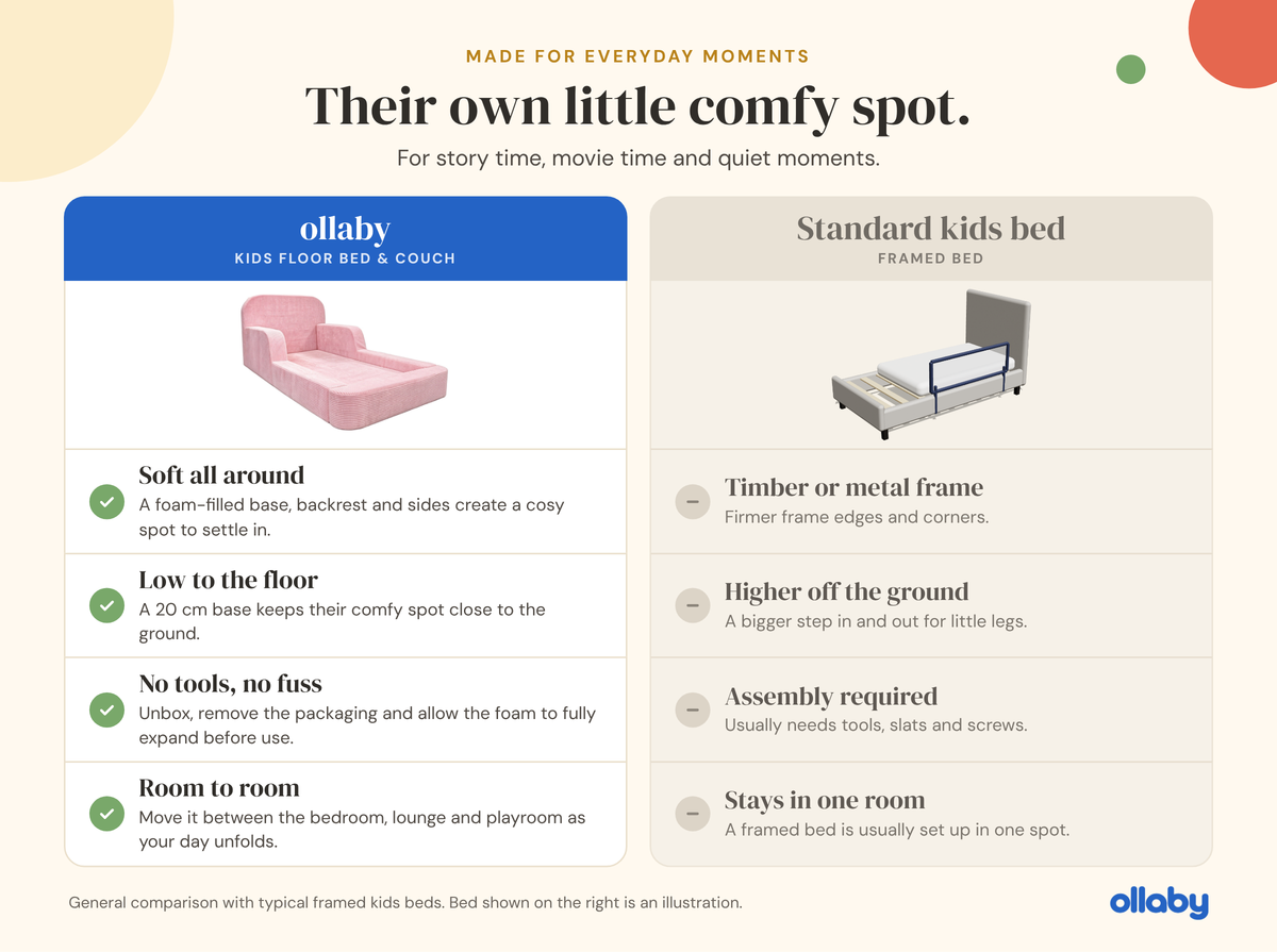 Ollaby kids floor bed compared with a standard framed kids bed: soft all around, low to the floor, no tools, room to room